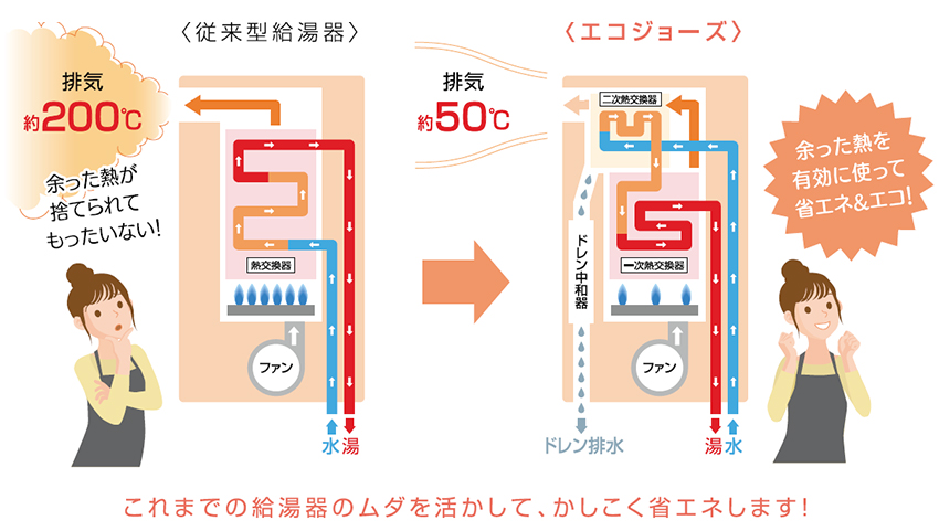 エコジョーズって？給湯器の20号と24号は何が違うの？オートとフル 
